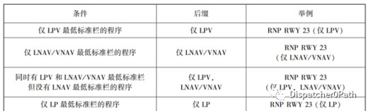 飞行程序命名及标注规定！